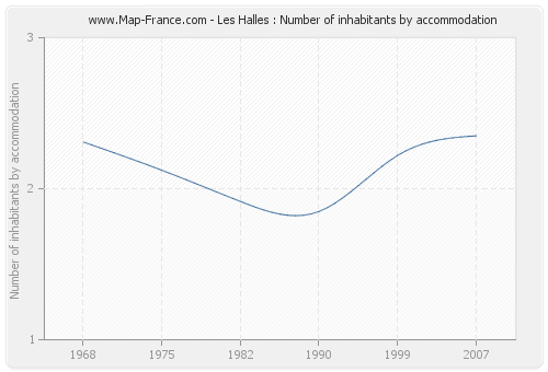 Les Halles : Number of inhabitants by accommodation